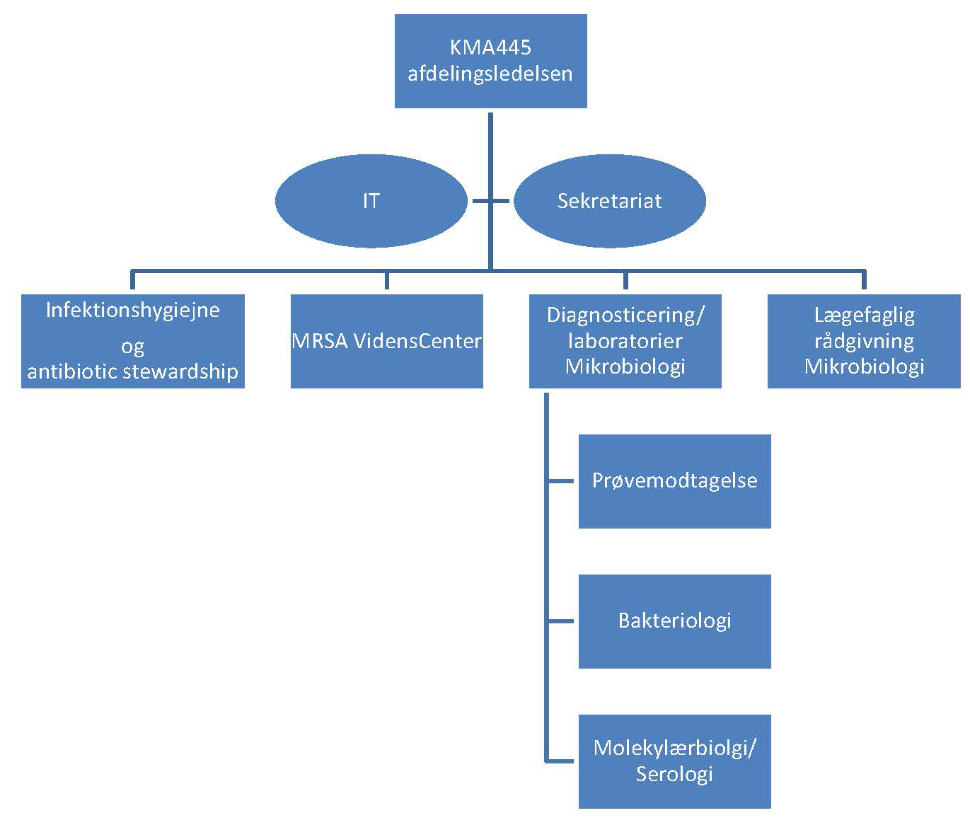 Organisationsdiagram KMA