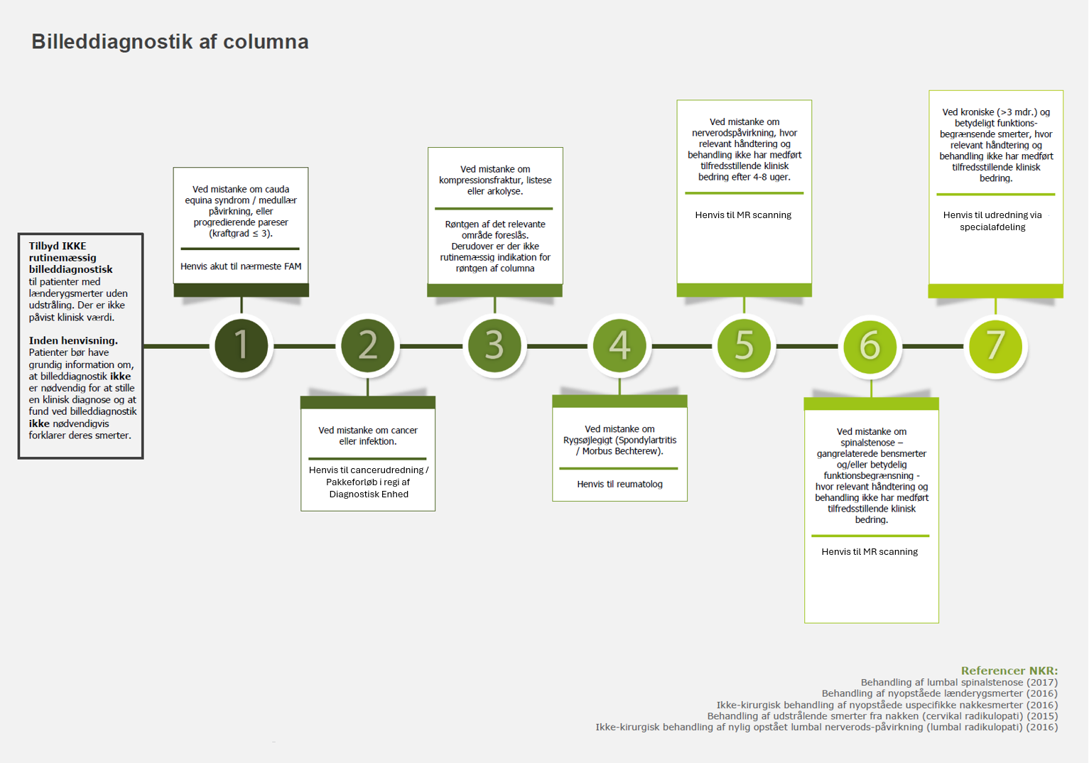 Flowchart: Billeddiagnostik af columna